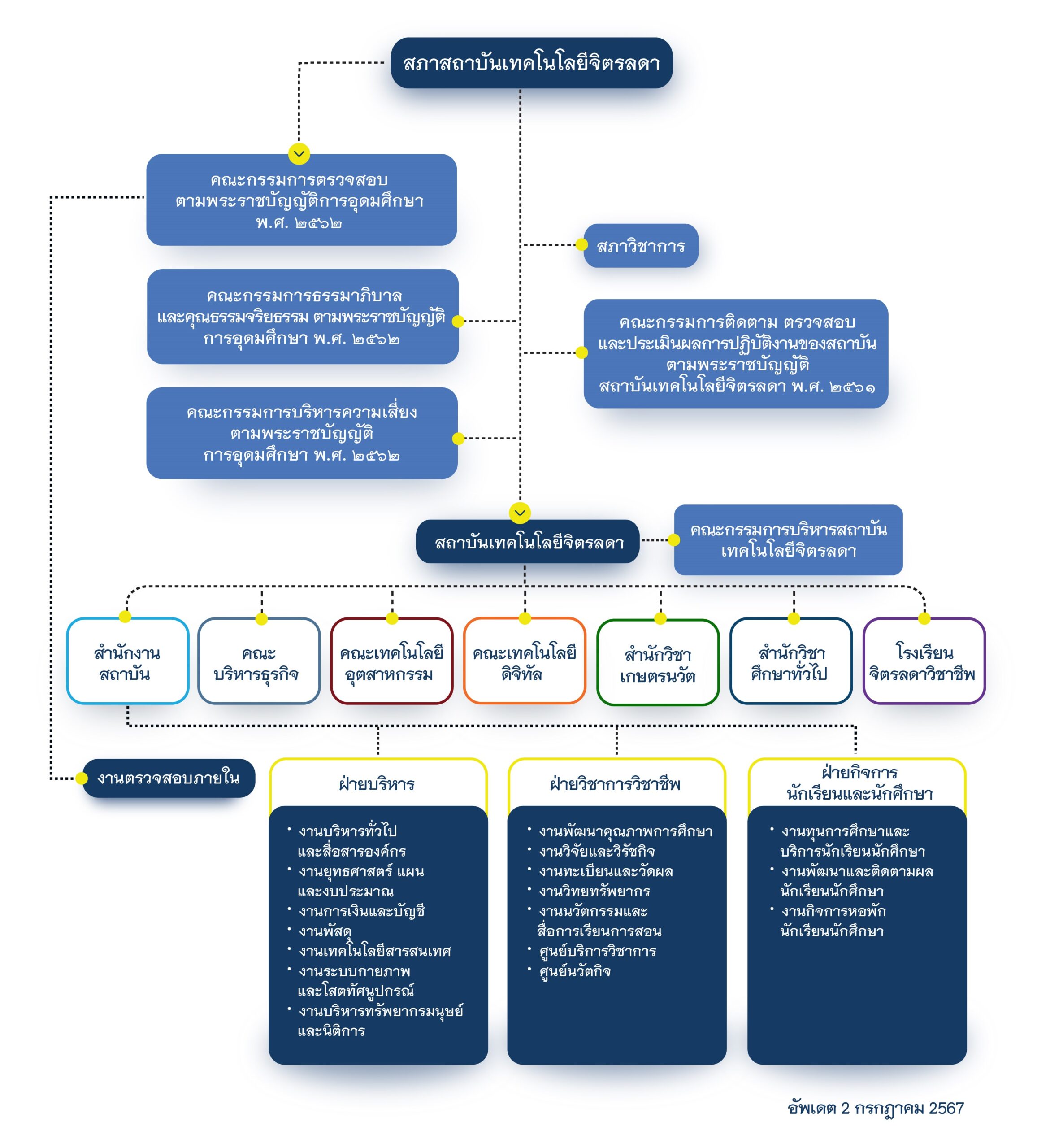 www.cdti.ac.th organization chart1 130967 scaled สถาบันเทคโนโลยีจิตรลดา CDTI