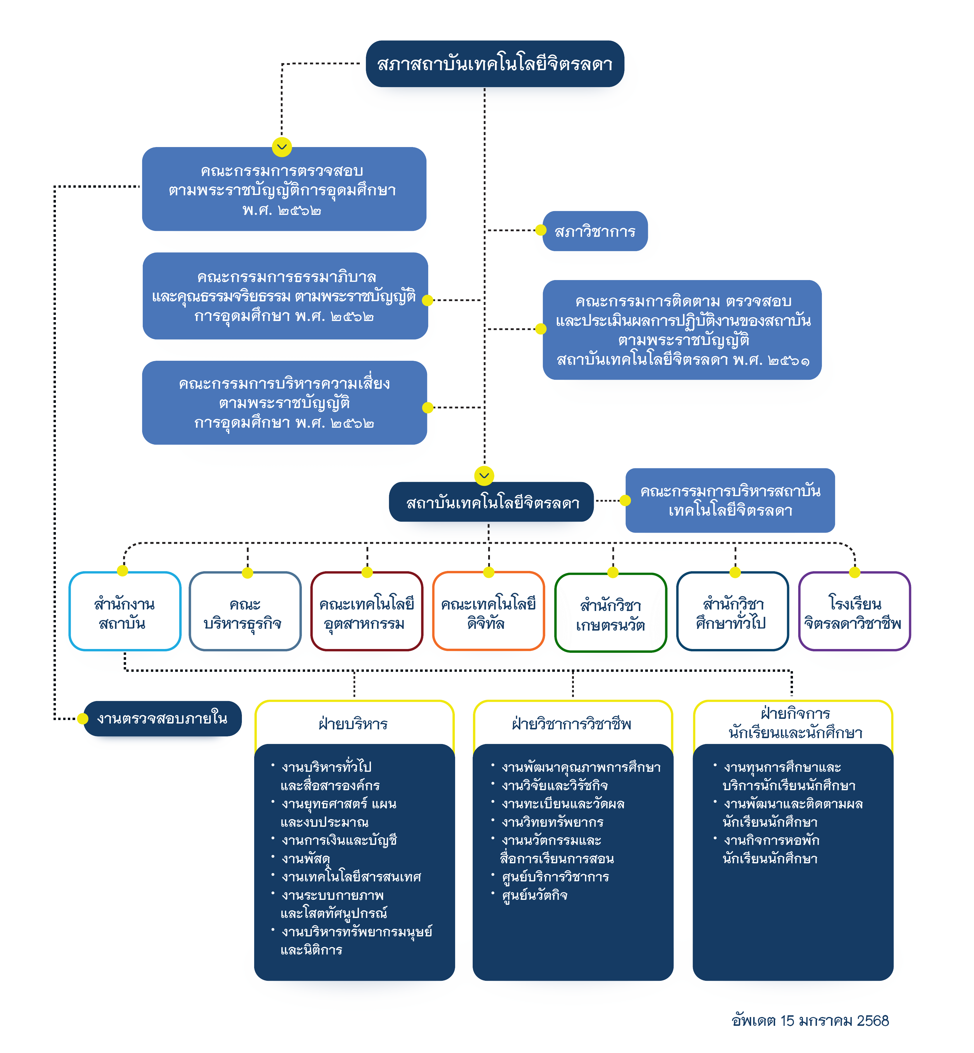 CDTI Organization Chart